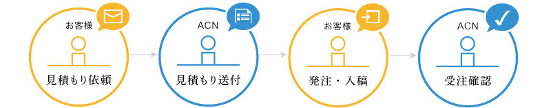 翻訳ご依頼の流れ