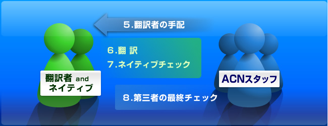 翻訳作業の流れ