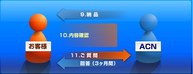納品とアフターケア